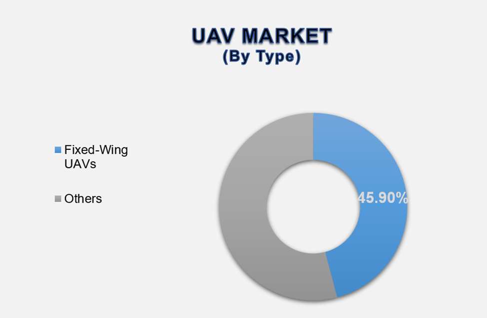 UAV Market Size