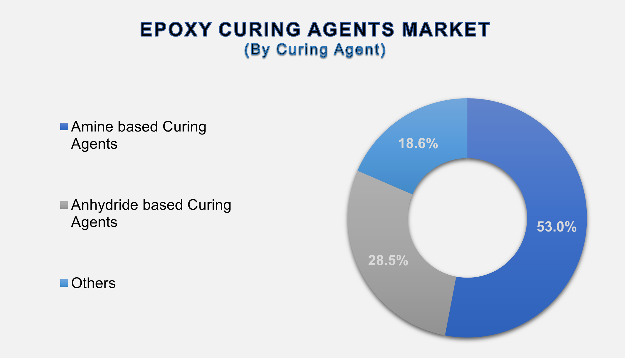 Epoxy Curing Agents Market 2