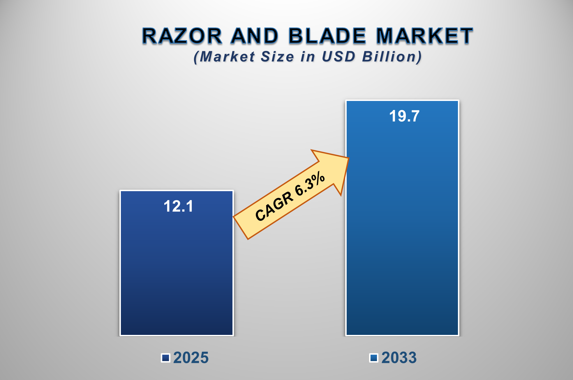 Razor and Blade Market