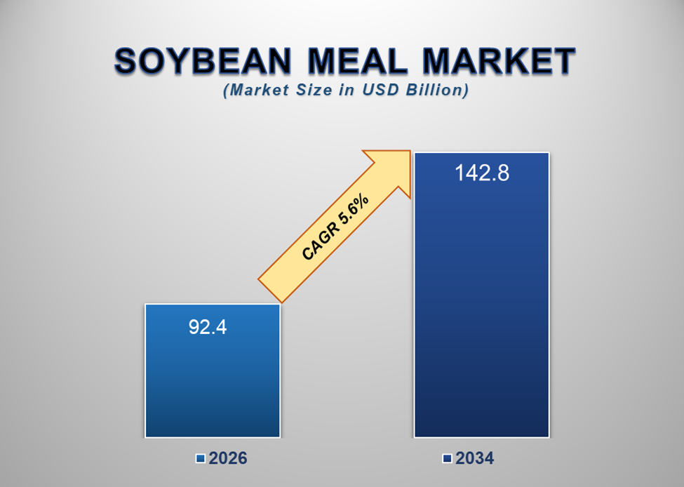 Soybean Meal Market 1