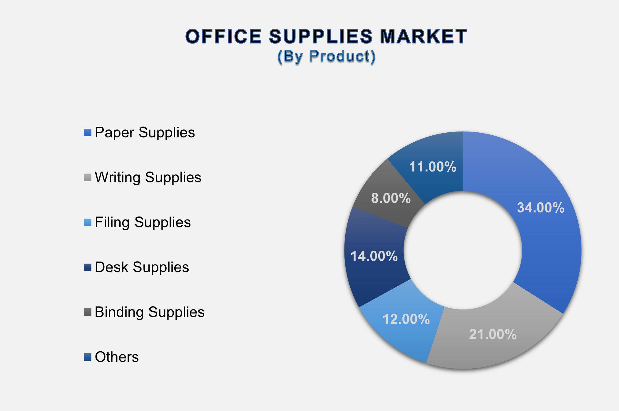 Office Supplies Market 2