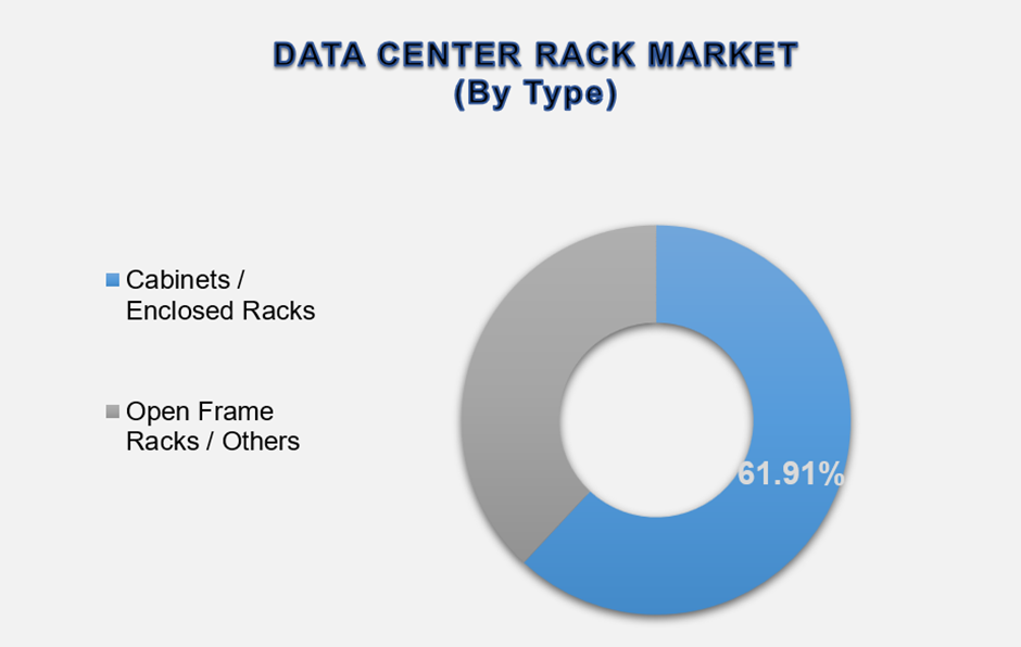 Data Center Rack Market Size By Segments