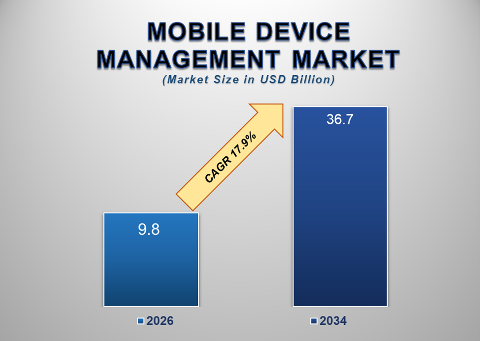 Mobile Device Management Market 1