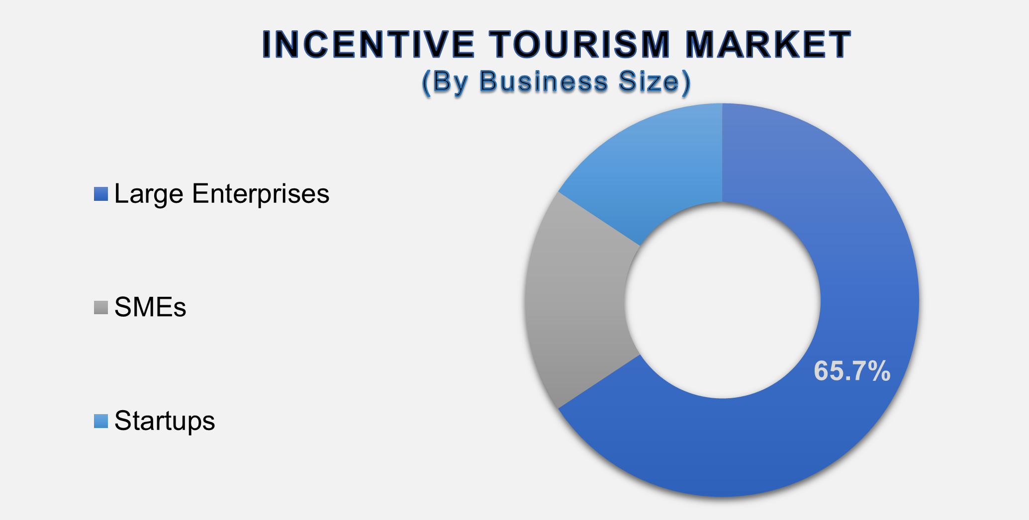 Incentive Tourism Market
