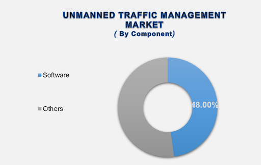 Unmanned Traffic Management Market Size By Segments