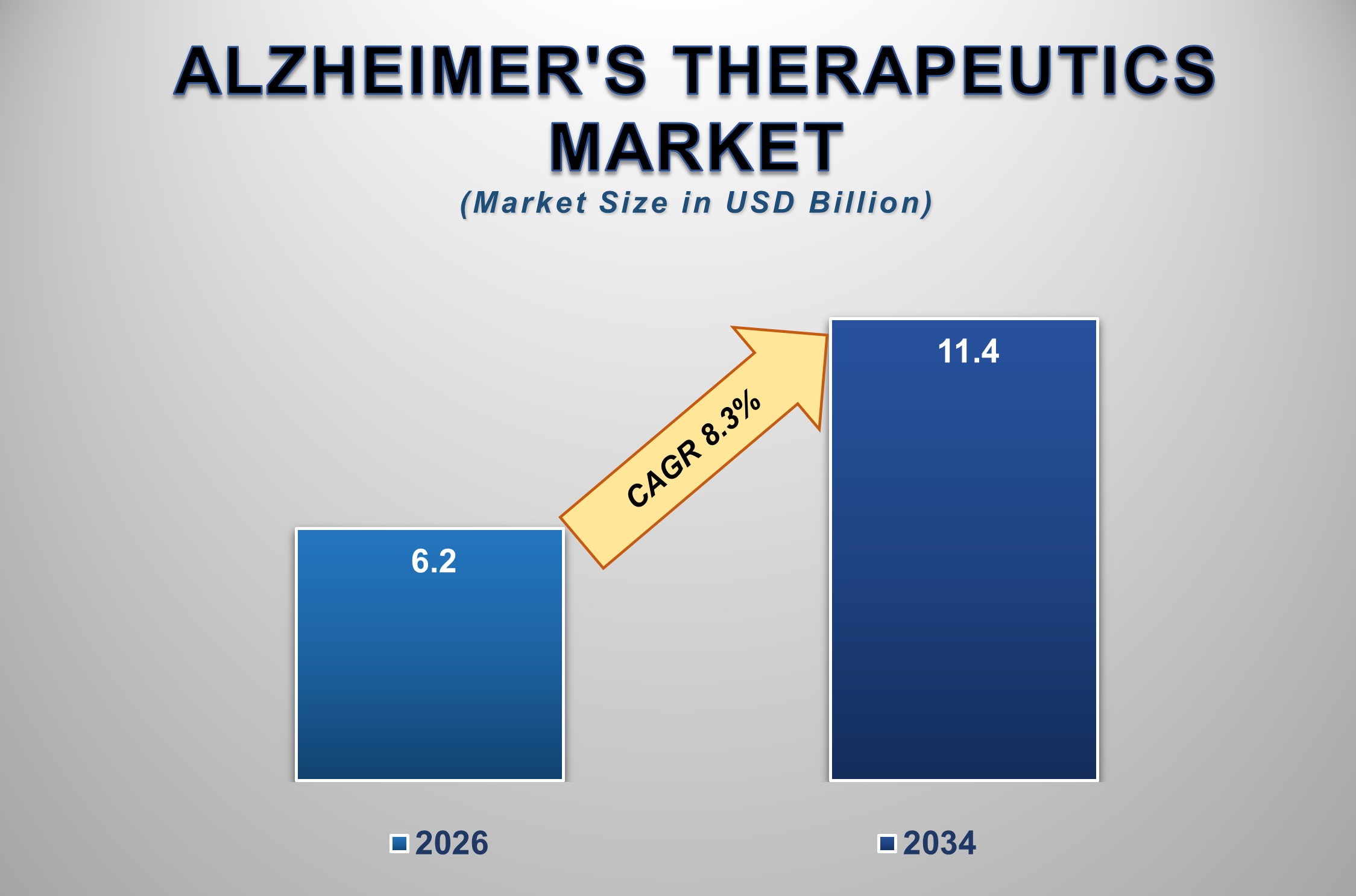 Alzheimers Therapeutics Market Size
