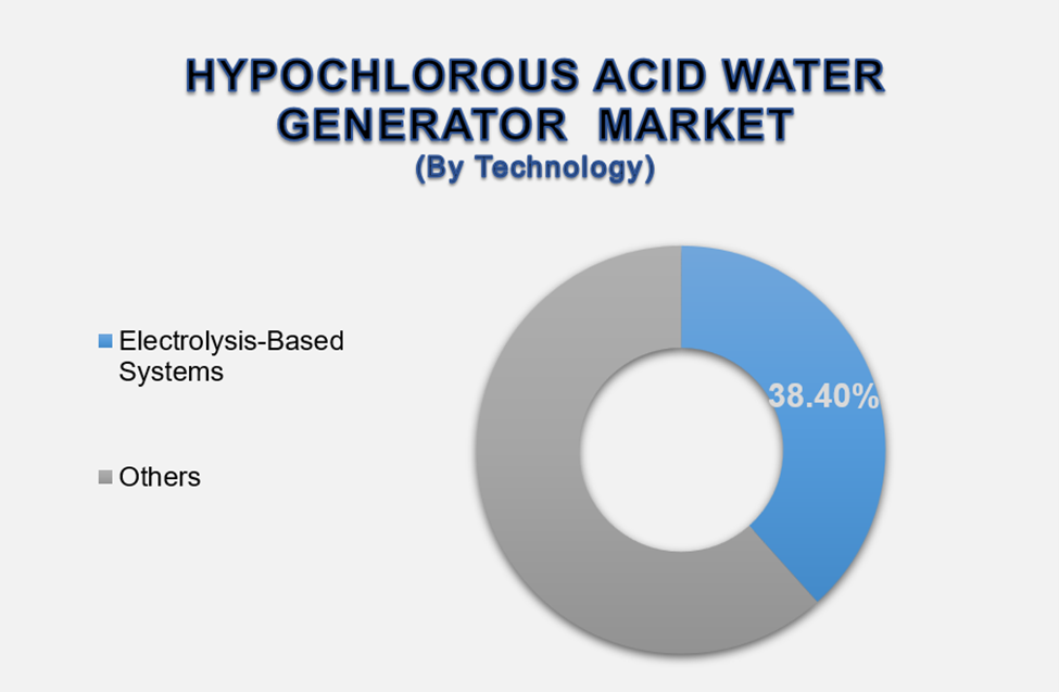 Hypochlorous Acid Water Generator Market 2