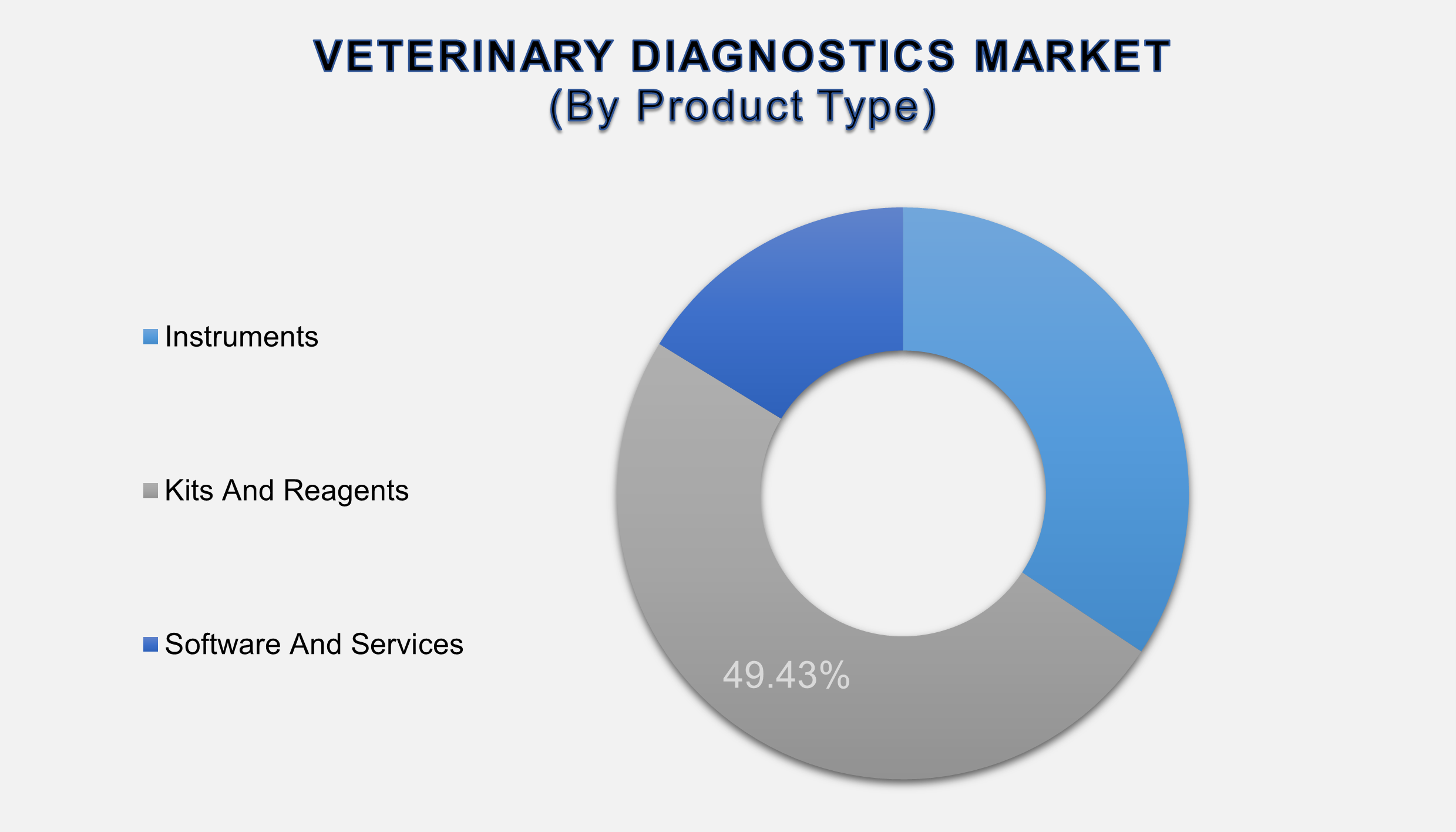 Veterinary Diagnostics Market Size By Segments