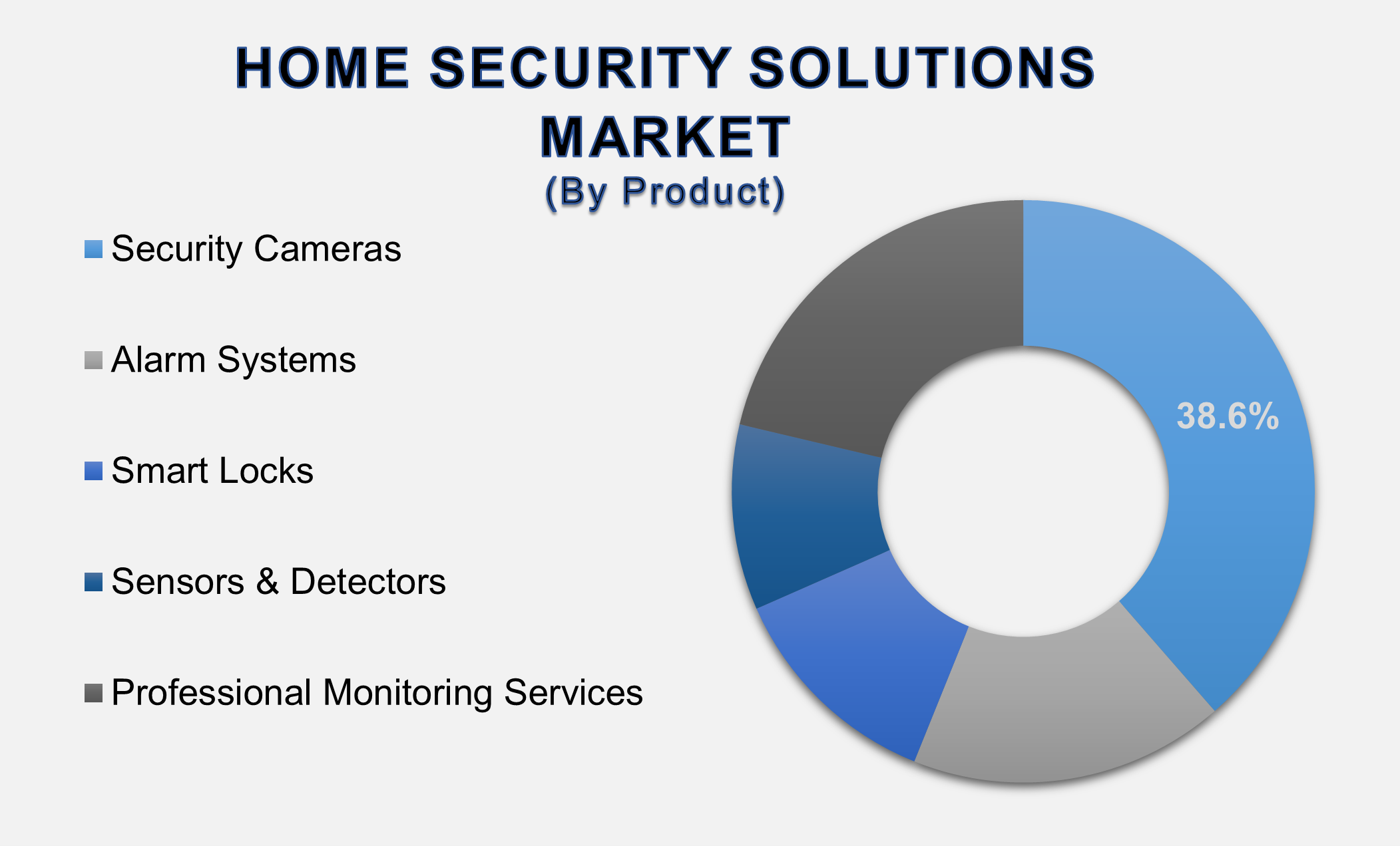 Home Security Solutions Market