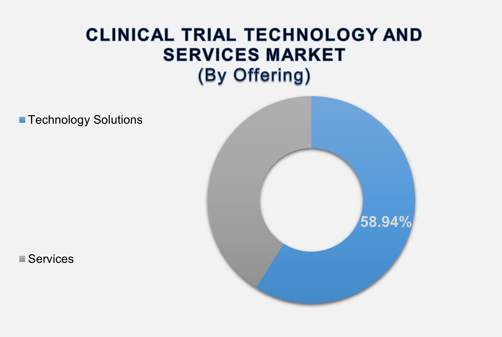 Clinical Trial Technology and Services Market Size By Segments