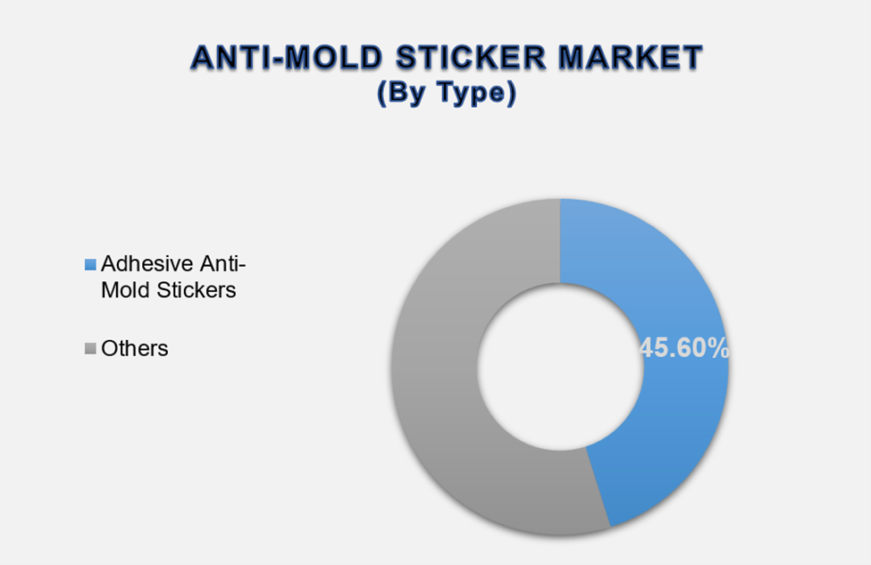Anti-Mold Sticker Market Size By Segments