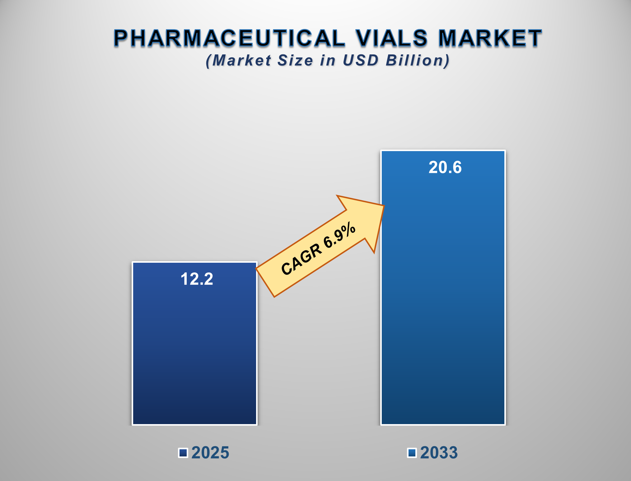 Pharmaceutical Vials Market