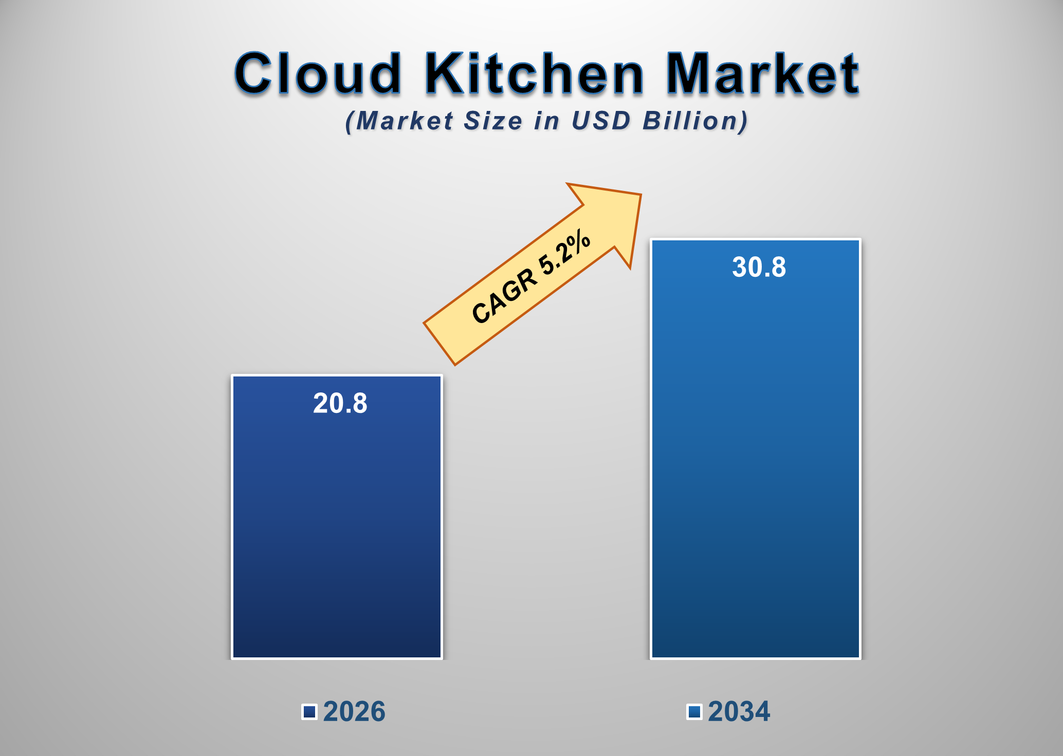 US Cloud Kitchen Market Size