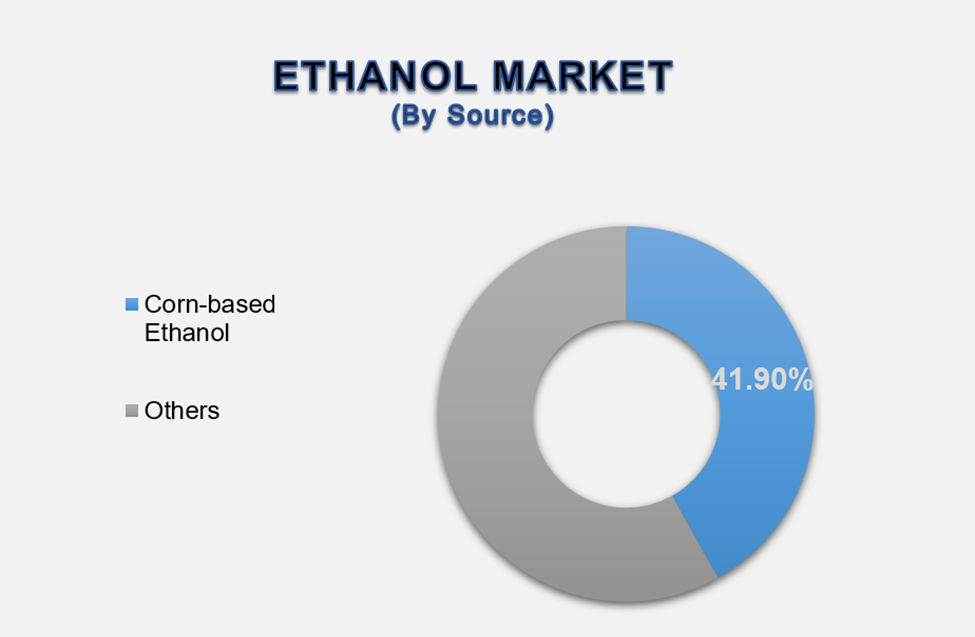 Global Ethanol Market 2