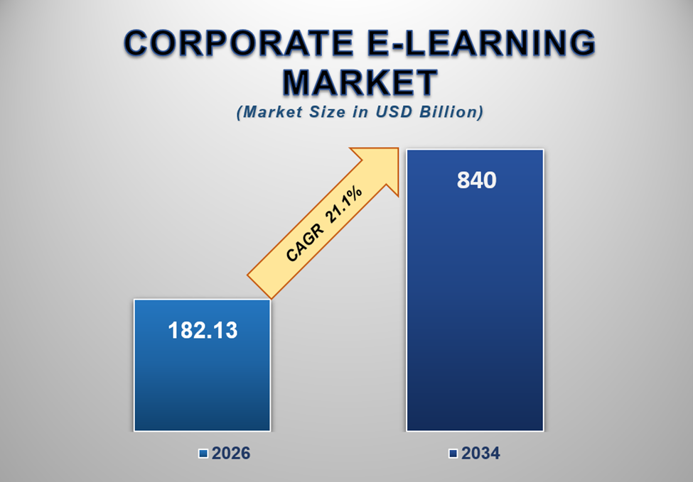 Corporate E-learning Market Size