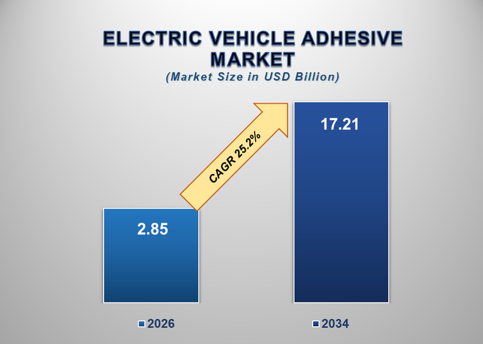 Electric Vehicles Adhesives Market 1