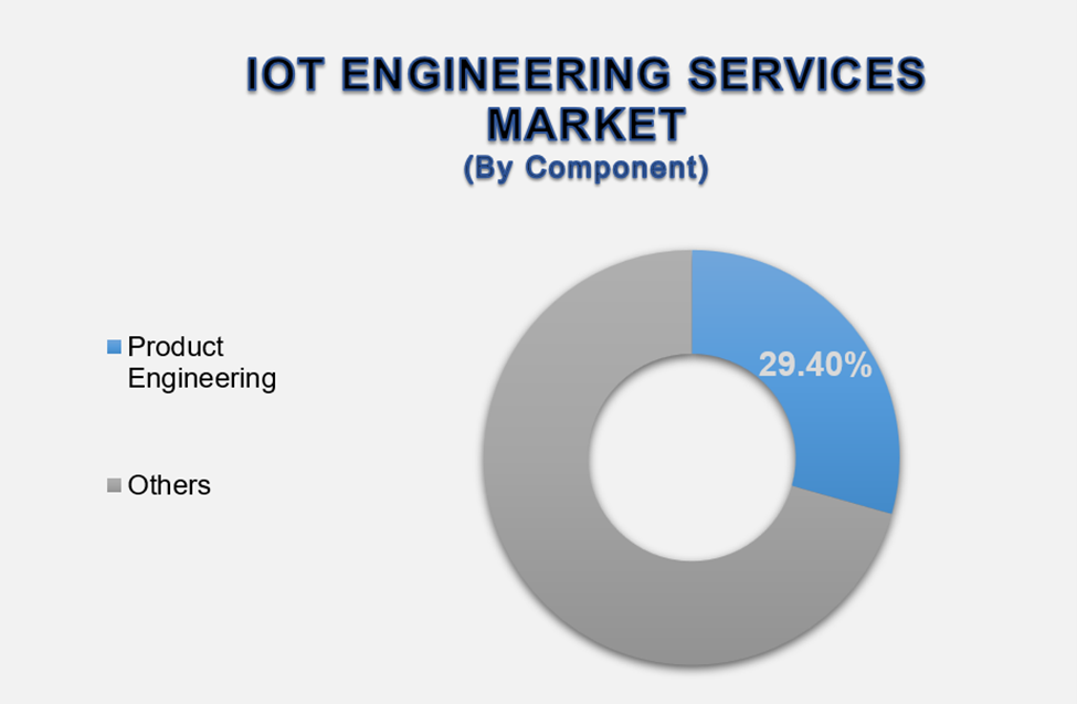 IoT Engineering Services Market 2