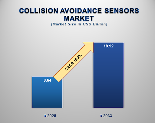 Collision Avoidance Sensors Market 1