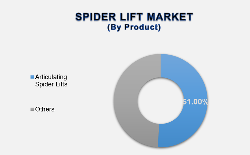 Spider Lift Market Size By Segments