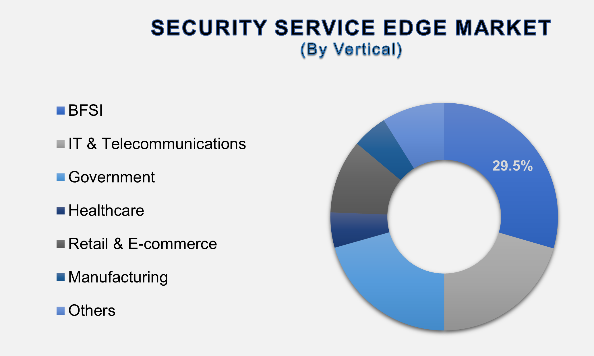 Security Service Edge Market