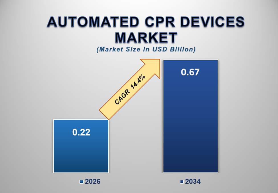 Automated CPR Devices Market Size
