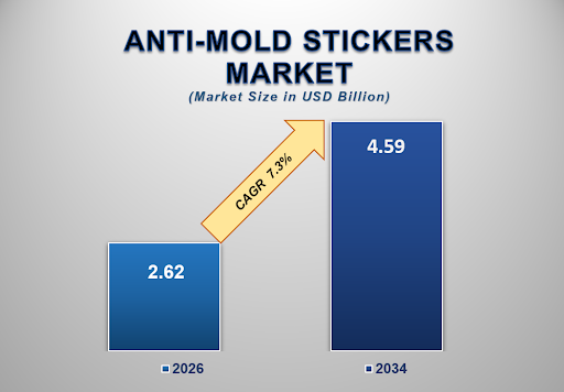 Anti-Mold Sticker Market Size