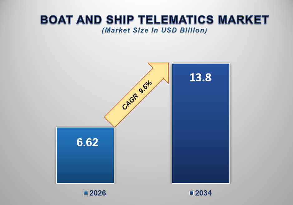 Boat and Ship Telematics Market Size