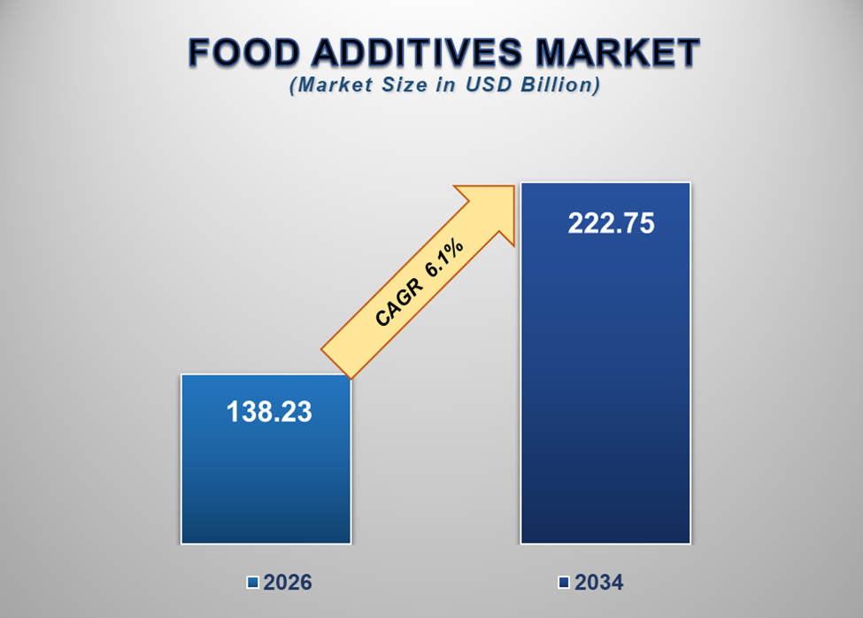 Food Additives Market 1
