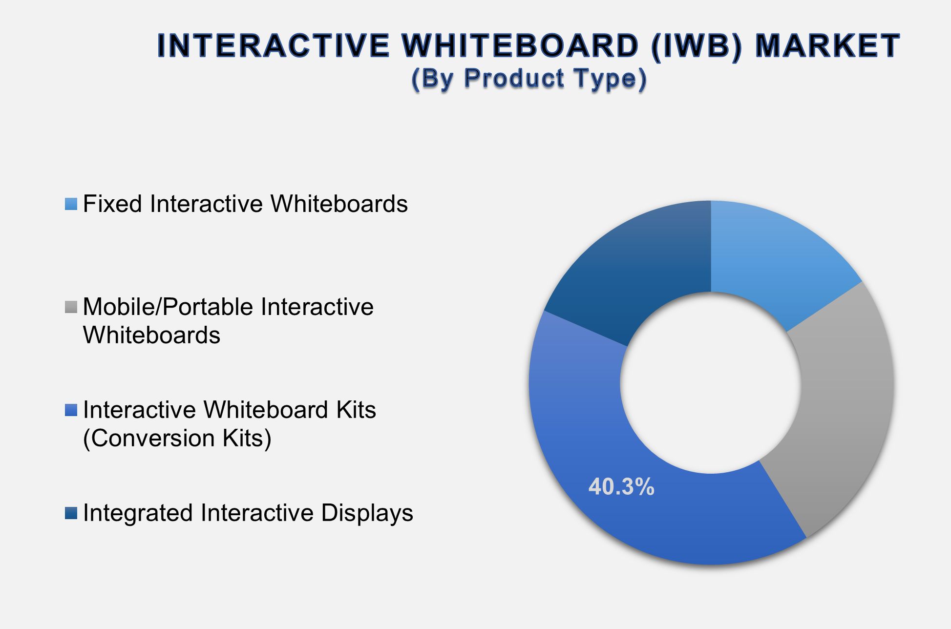 Interactive Whiteboard Market