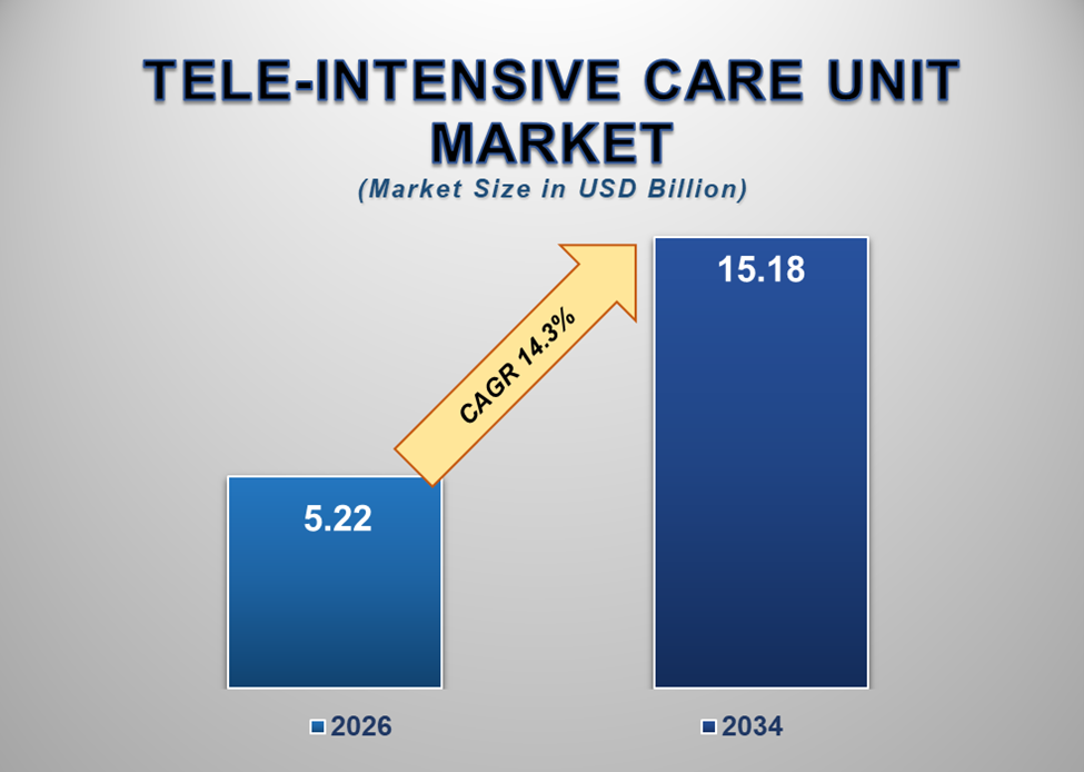 Tele-Intensive Care Unit ICU Market 1