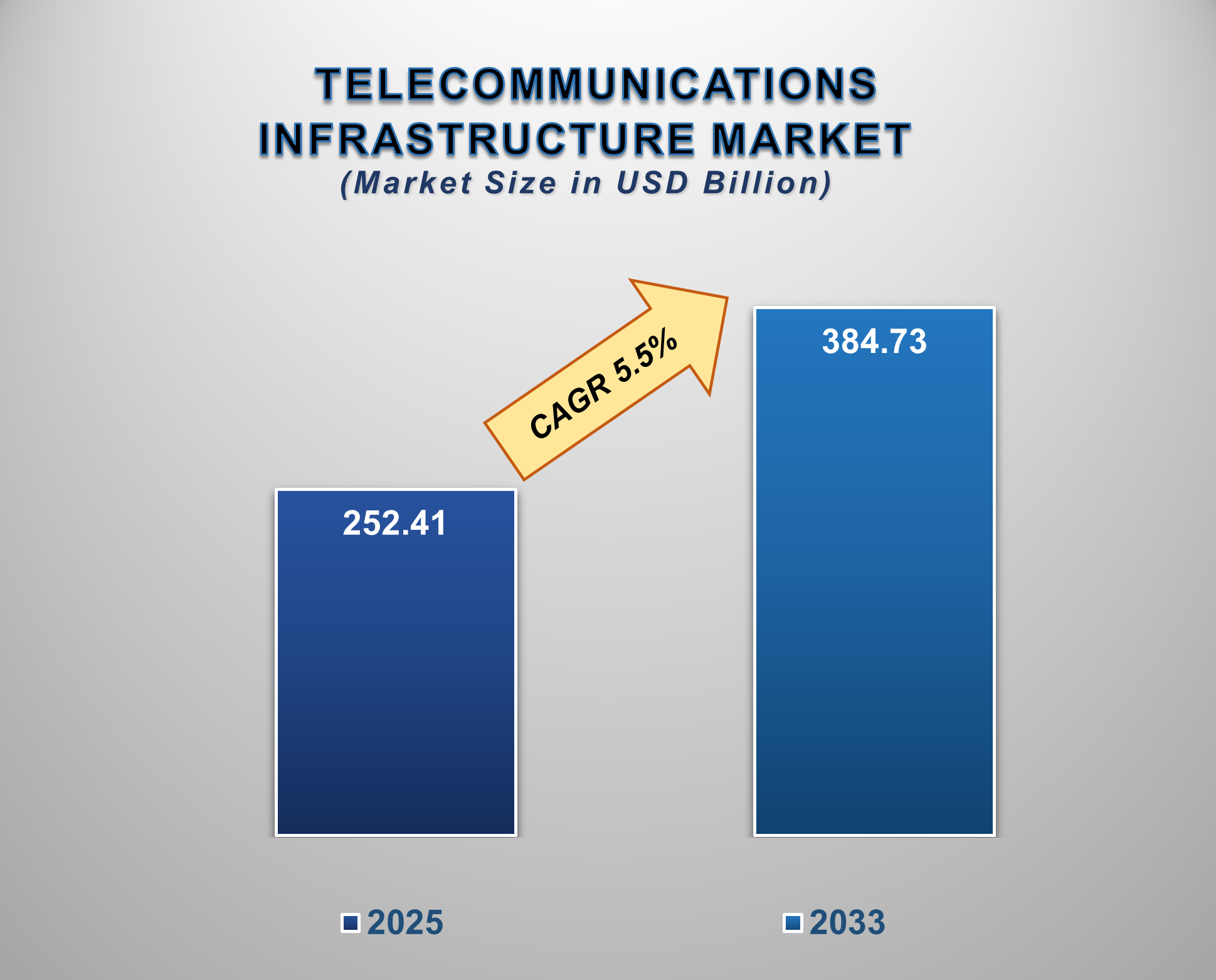 Telecommunications Infrastructure Market