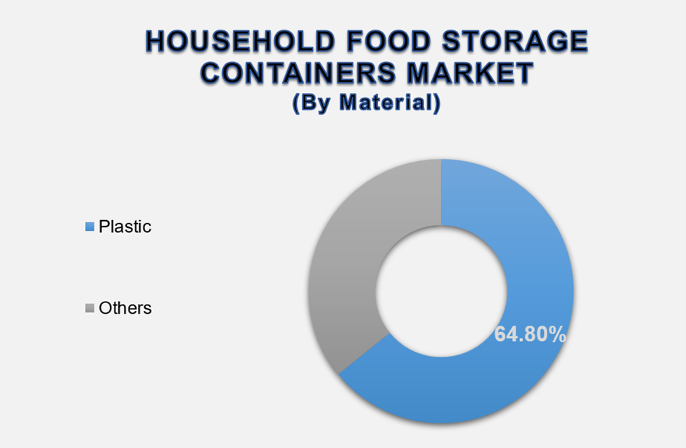 Household Food Storage Containers Market Size By Segments