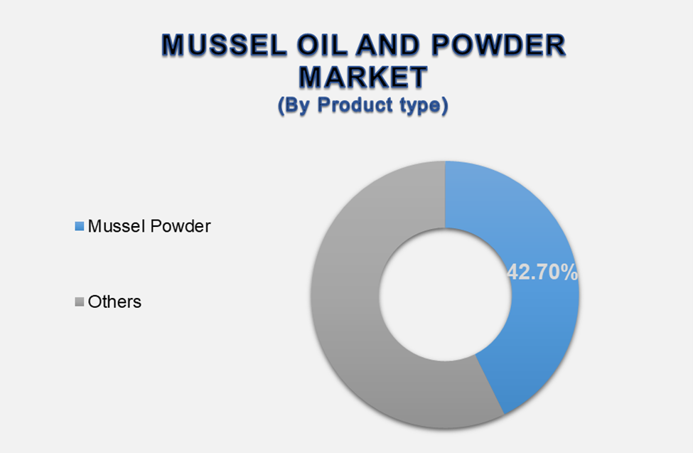 Mussel Oil and Powder Market 2