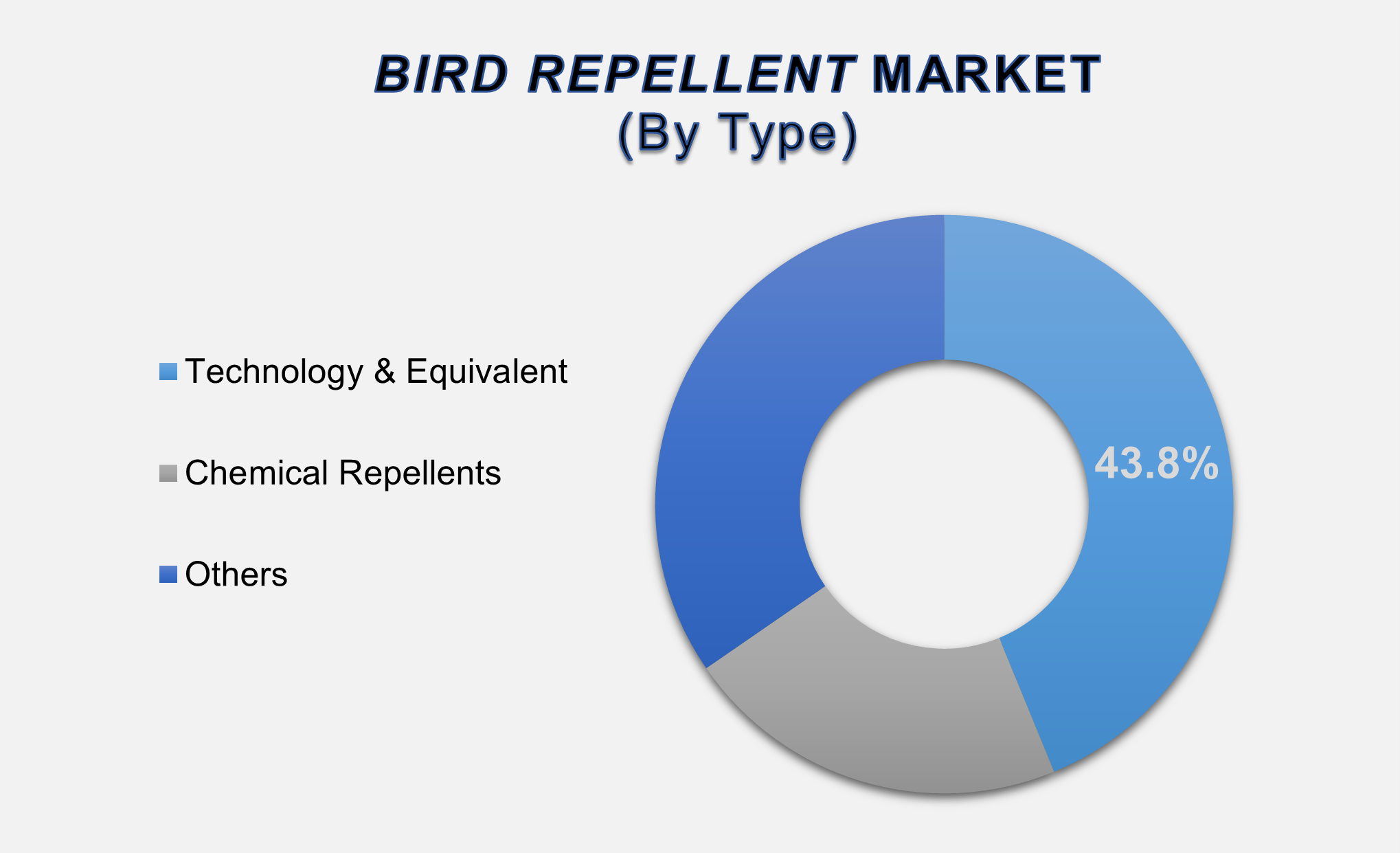 Bird Repellent Market