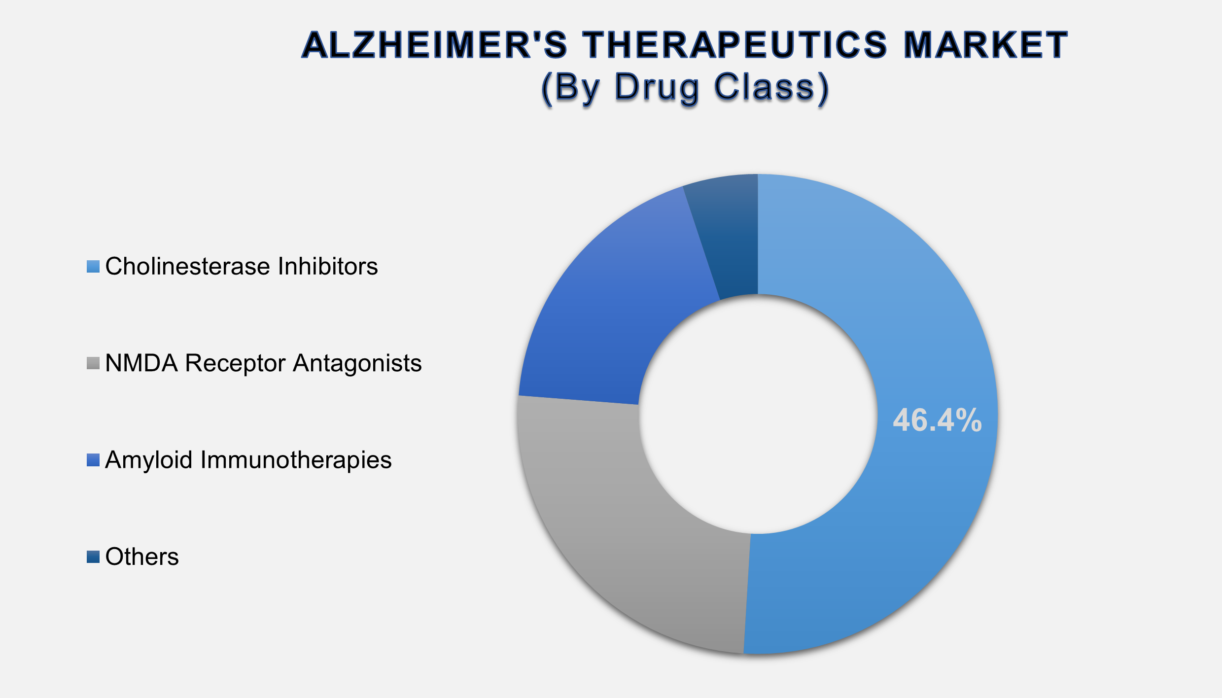 Alzheimers Therapeutics Market Size By Segments