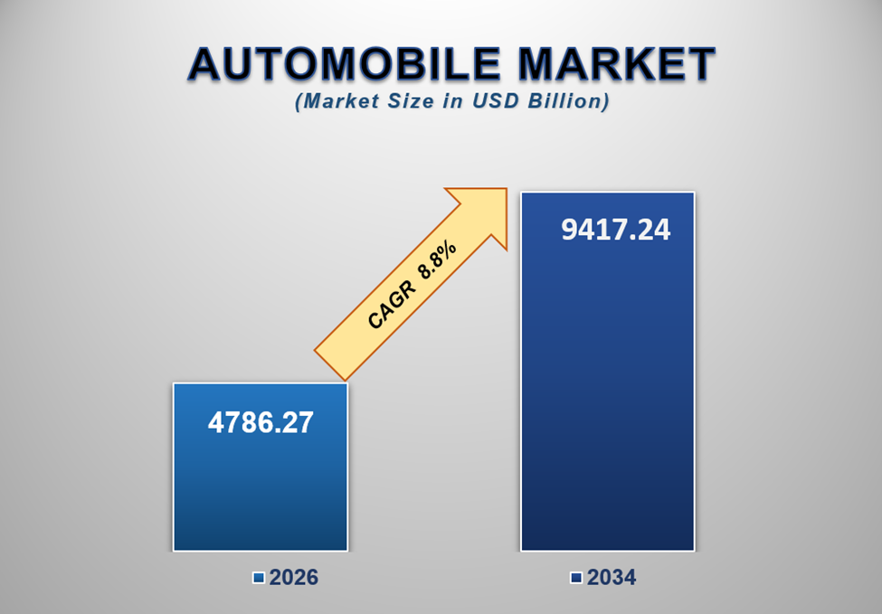 Automobile Market Size