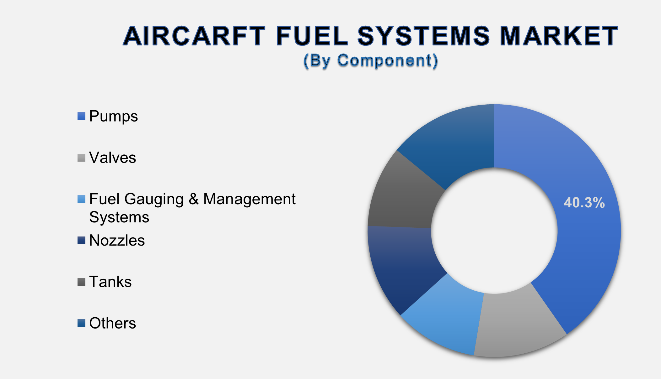 Aircraft Fuel Systems Market