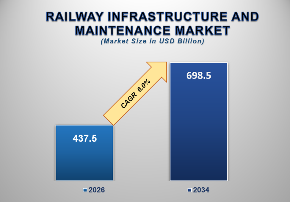 Railway Infrastructure and Maintenance Market Size