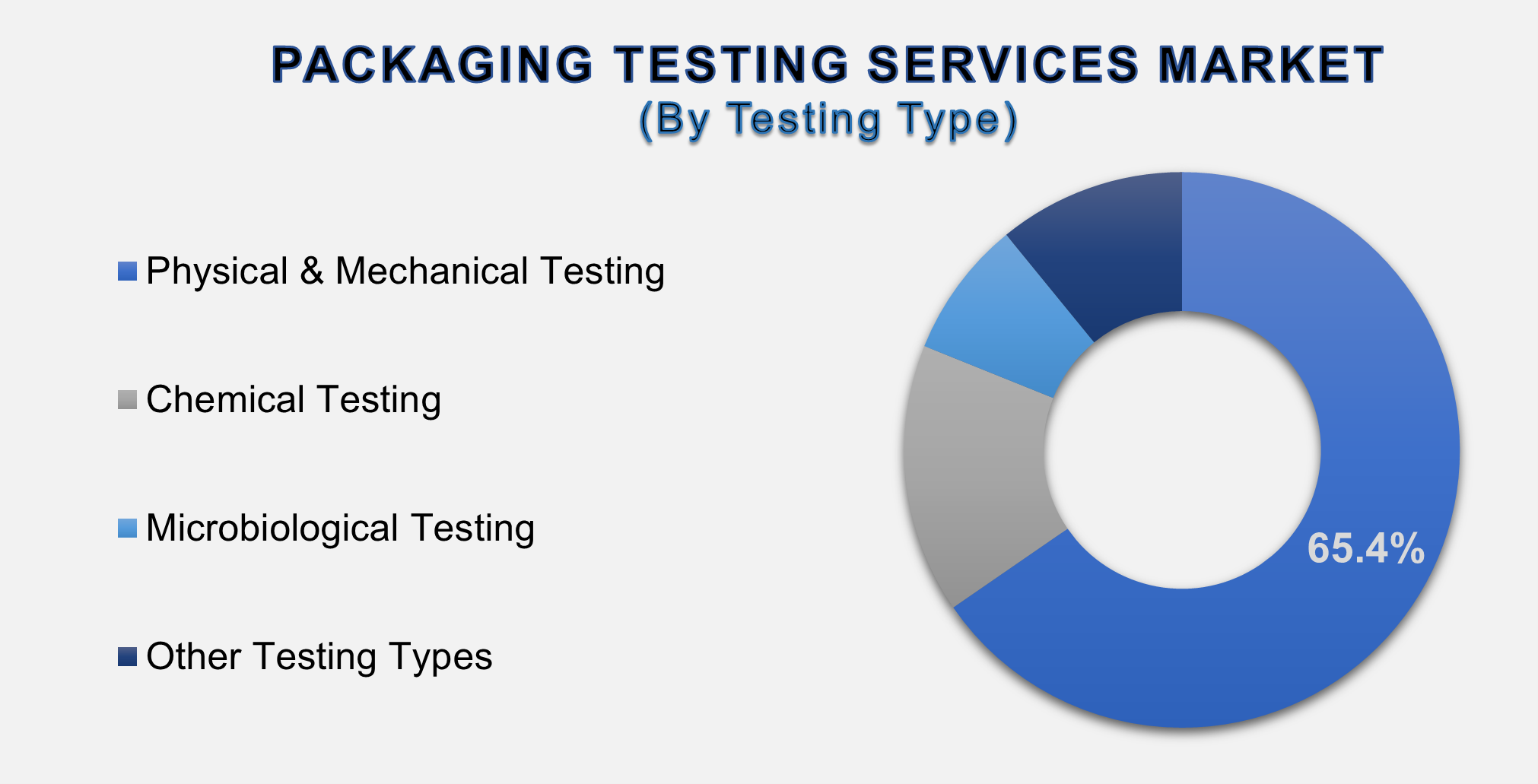 Packaging Testing Services Market