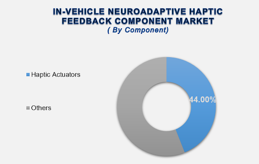 In-Vehicle Neuroadaptive Haptic Feedback Component Market Size By Segments