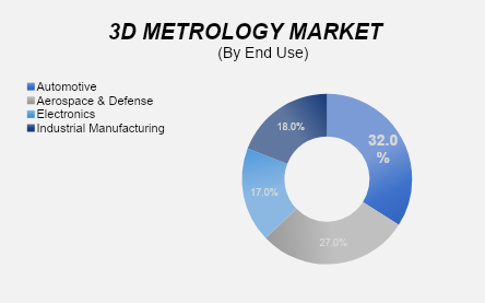 3D Metrology Market 2
