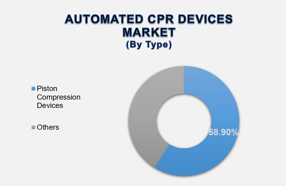 Automated CPR Devices Market Size By Segments