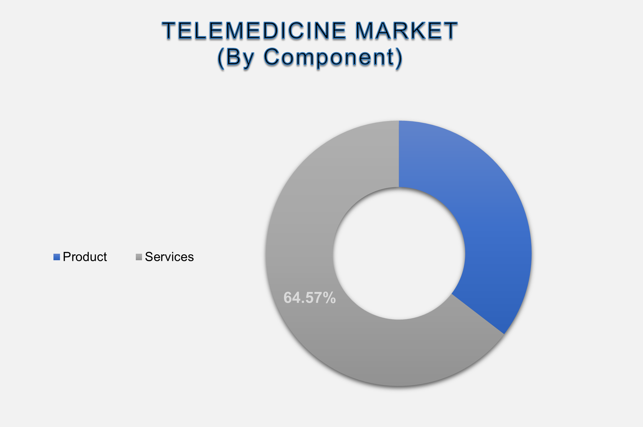 Germany Telemedicine Market Size By Segments