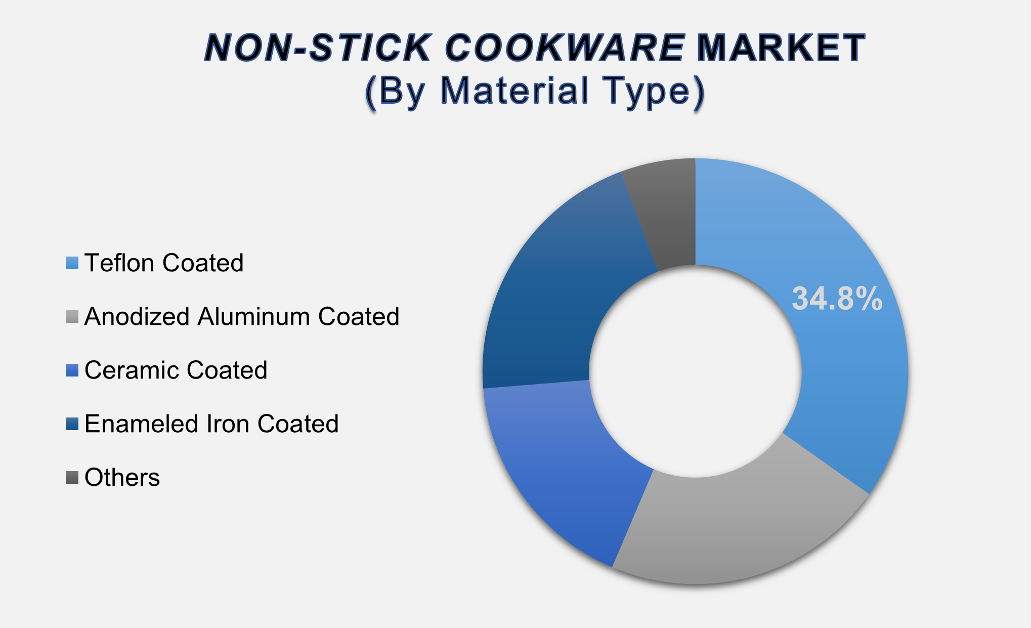 Non-stick Cookware Market