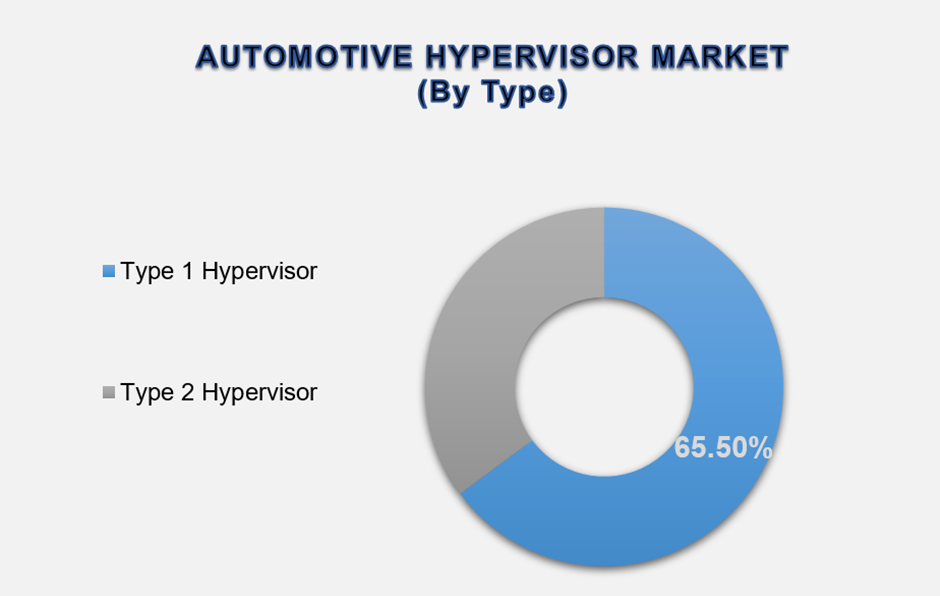 Automotive Hypervisor Market Size By Segments