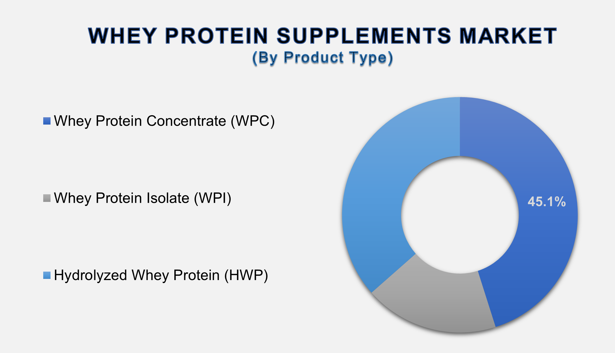 Whey Protein Supplements Market