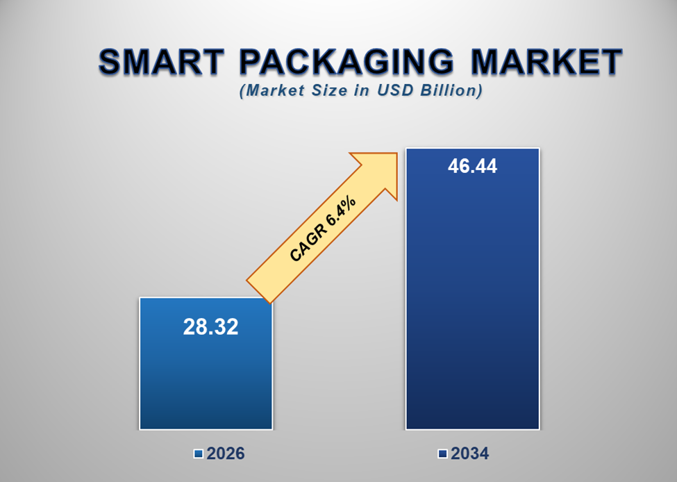 Smart Packaging Market 1
