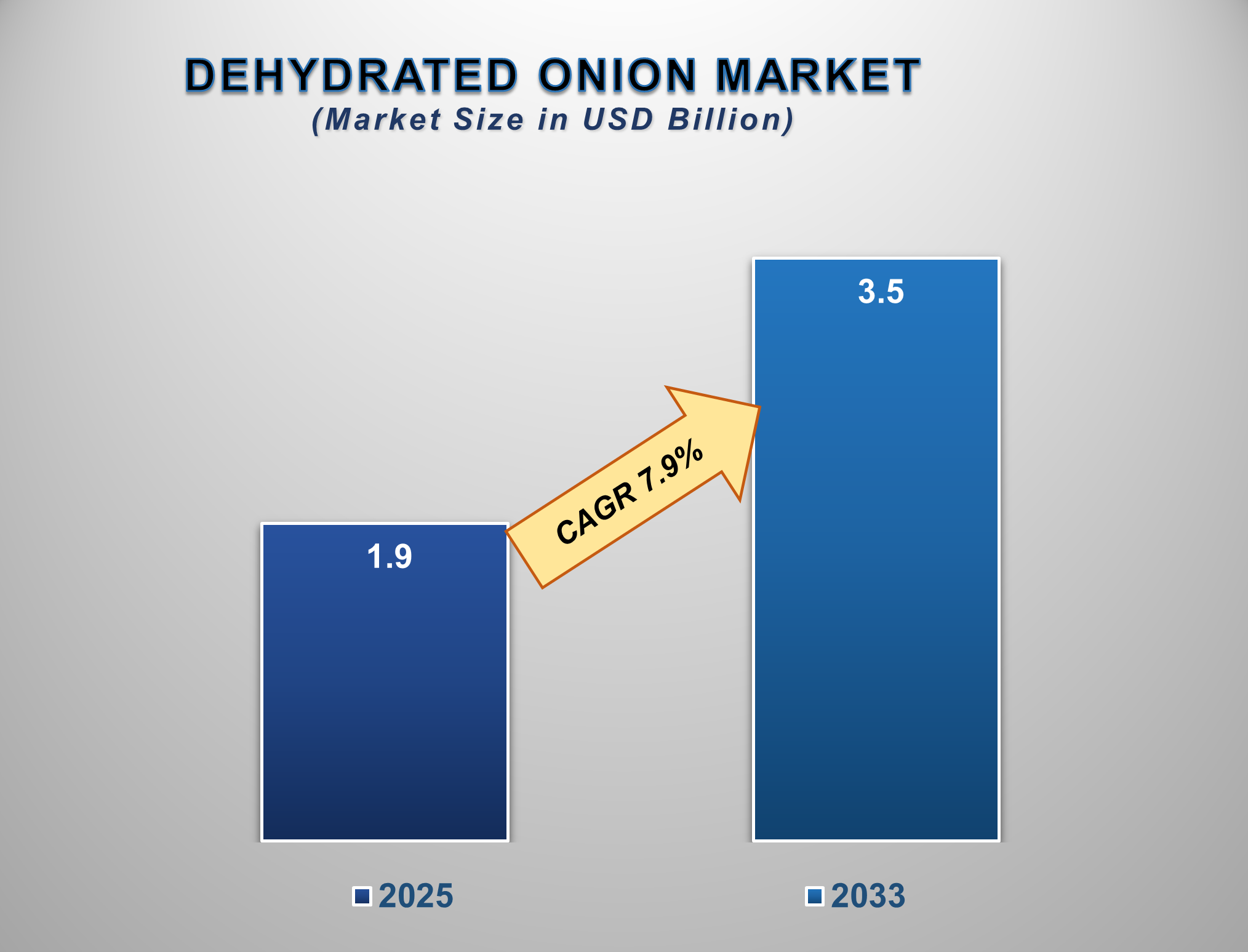Dehydrated Onion Market