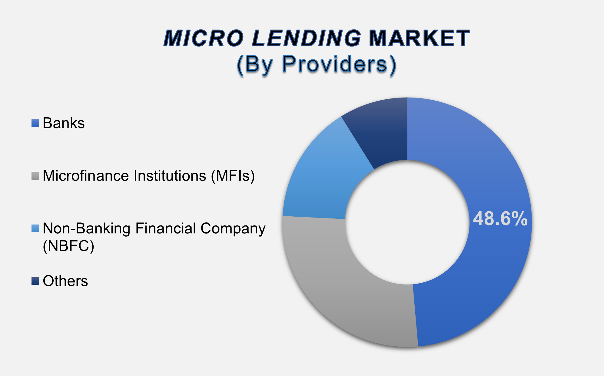 Micro Lending Market 2