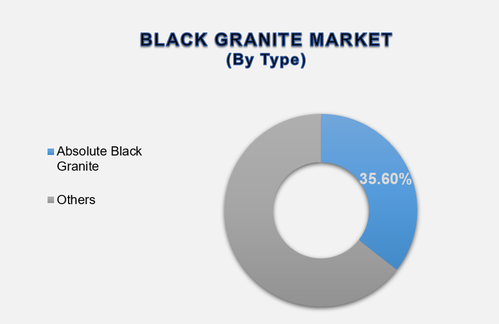 Black Granite Market Size By Segments